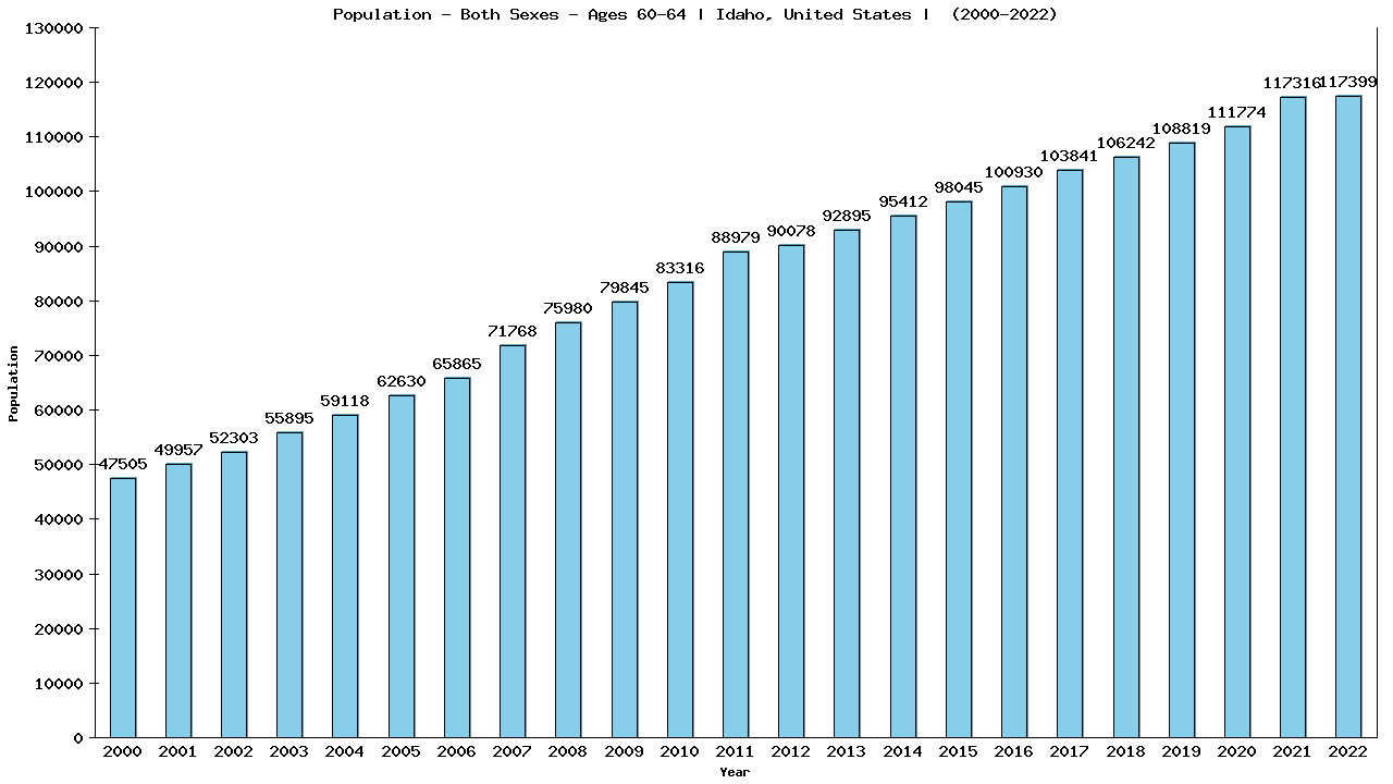 Graph showing Populalation - Male - Aged 60-64 - [2000-2022] | Idaho, United-states